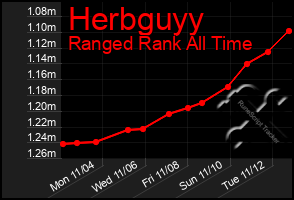 Total Graph of Herbguyy