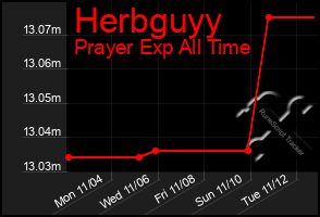 Total Graph of Herbguyy