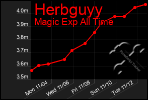 Total Graph of Herbguyy