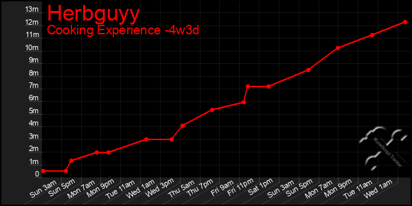 Last 31 Days Graph of Herbguyy