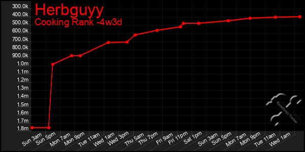 Last 31 Days Graph of Herbguyy