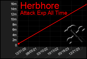 Total Graph of Herbhore