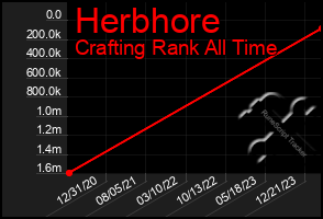 Total Graph of Herbhore