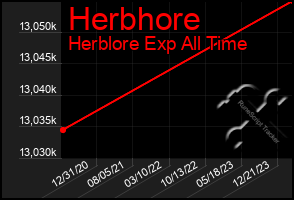 Total Graph of Herbhore