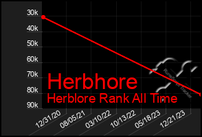 Total Graph of Herbhore