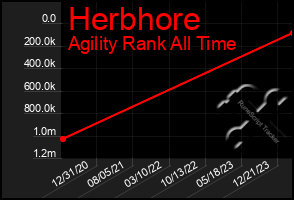 Total Graph of Herbhore