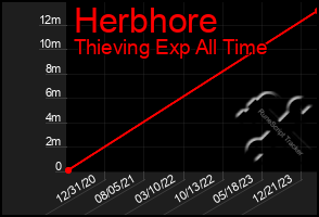 Total Graph of Herbhore