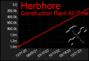 Total Graph of Herbhore