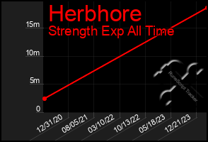 Total Graph of Herbhore