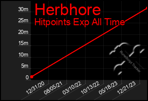 Total Graph of Herbhore