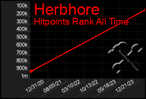 Total Graph of Herbhore