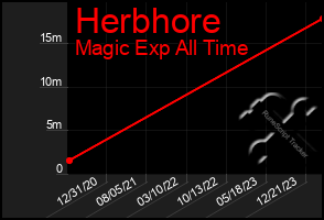 Total Graph of Herbhore