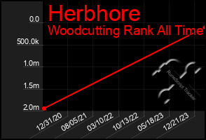 Total Graph of Herbhore