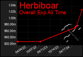 Total Graph of Herbiboar