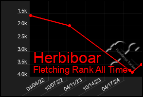Total Graph of Herbiboar