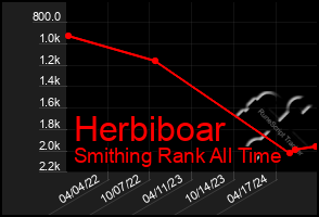 Total Graph of Herbiboar