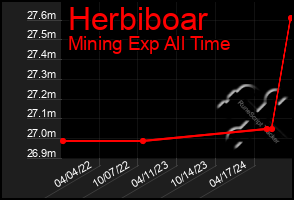 Total Graph of Herbiboar
