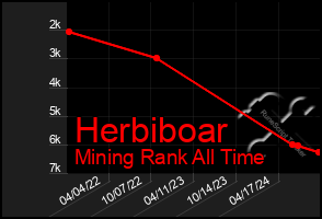 Total Graph of Herbiboar