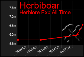 Total Graph of Herbiboar