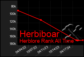 Total Graph of Herbiboar