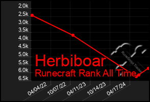 Total Graph of Herbiboar
