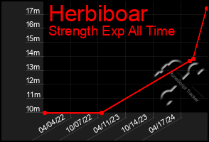 Total Graph of Herbiboar