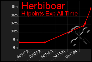 Total Graph of Herbiboar