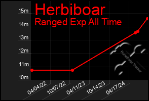 Total Graph of Herbiboar