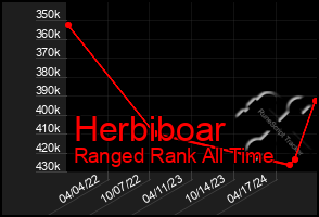 Total Graph of Herbiboar