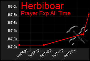 Total Graph of Herbiboar