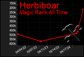 Total Graph of Herbiboar