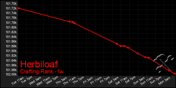 Last 7 Days Graph of Herbiloaf