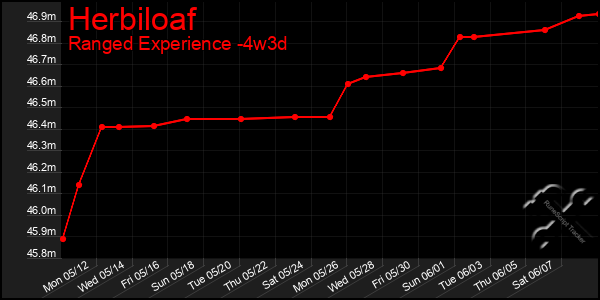Last 31 Days Graph of Herbiloaf