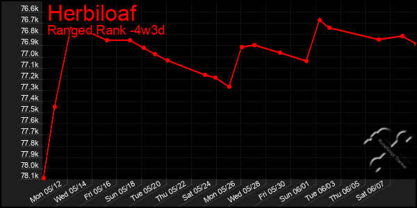 Last 31 Days Graph of Herbiloaf