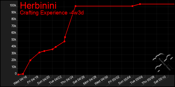 Last 31 Days Graph of Herbinini