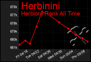 Total Graph of Herbinini