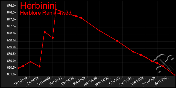 Last 31 Days Graph of Herbinini