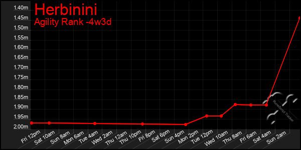 Last 31 Days Graph of Herbinini