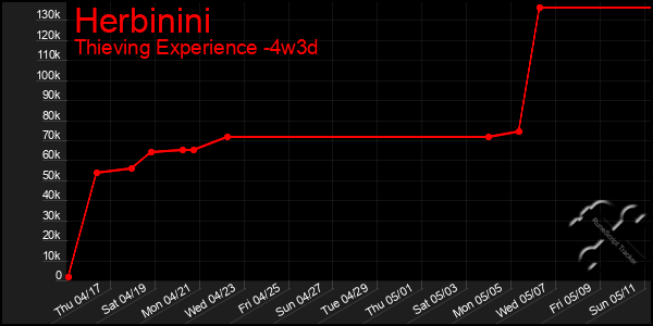 Last 31 Days Graph of Herbinini