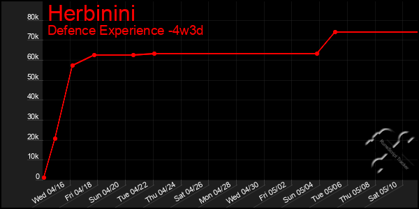 Last 31 Days Graph of Herbinini