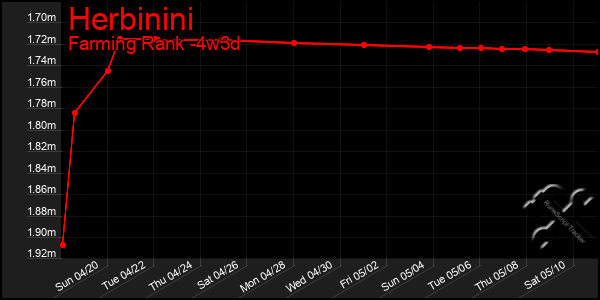 Last 31 Days Graph of Herbinini