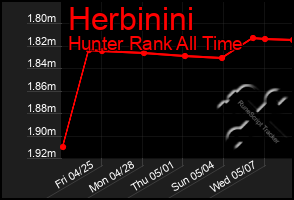 Total Graph of Herbinini