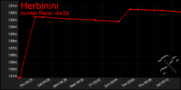 Last 31 Days Graph of Herbinini