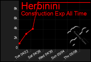 Total Graph of Herbinini