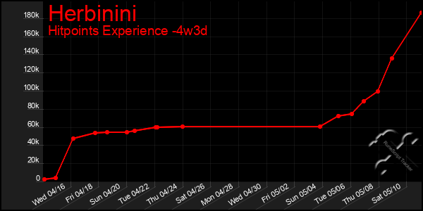 Last 31 Days Graph of Herbinini