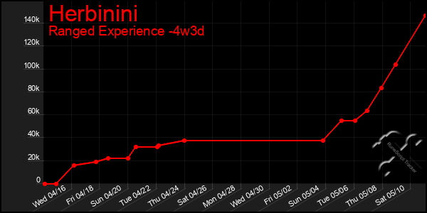 Last 31 Days Graph of Herbinini