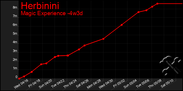 Last 31 Days Graph of Herbinini