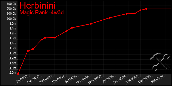 Last 31 Days Graph of Herbinini