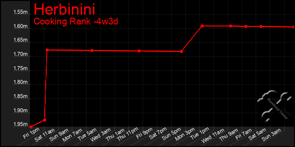 Last 31 Days Graph of Herbinini