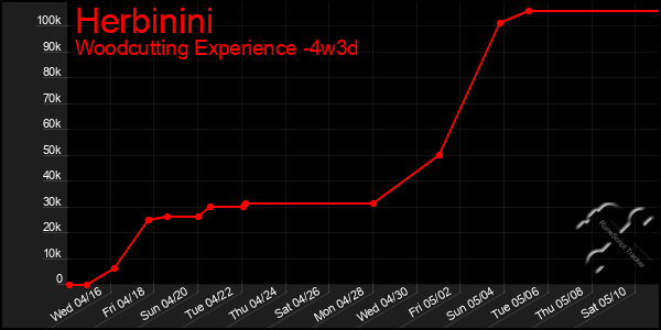 Last 31 Days Graph of Herbinini